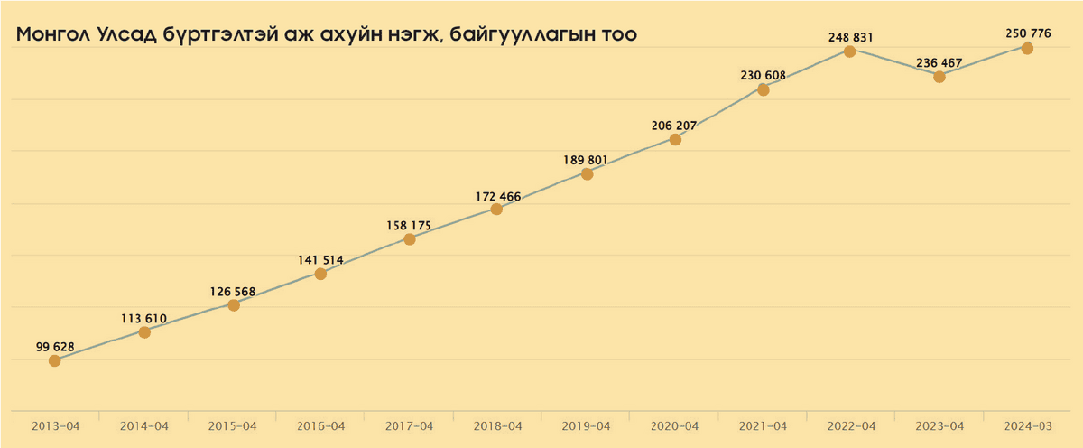 A line graph shows the increase in the number of registered businesses in Mongolia from 2014 to 2023. The x-axis represents years, and the y-axis represents the number of businesses, growing steadily from 99,628 to 250,776.