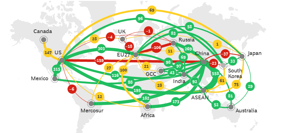 Flow map showing international trade connections and imbalances. Green arrows indicate surpluses, red arrows indicate deficits. Numbers on arrows show trade surplus or deficit values. Regions include US, EU, China, India, and more on a world map.