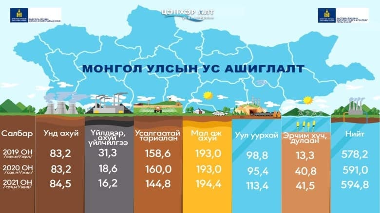 Монгол улсын усны хэрэглээг салбар тус бүрээр нь харуулсан инфографик. Хэсэгт хөдөө аж ахуй, аж үйлдвэр, усжуулалт, мал аж ахуй, уул уурхай, эрчим хүч зэрэг салбарууд 2019, 2020 он, нийт нийлбэр дүнгээр ашиглалтын мэдээлэлтэй. Арын дэвсгэр дээр Монгол улсын газрын зураг, бизнес төлөвлөлттэй холбоотой ойлголтуудыг харуулсан. - Business.MN