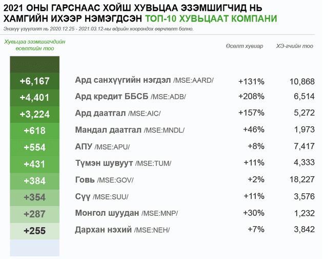 Эх сурвалж: Маркет Инфо