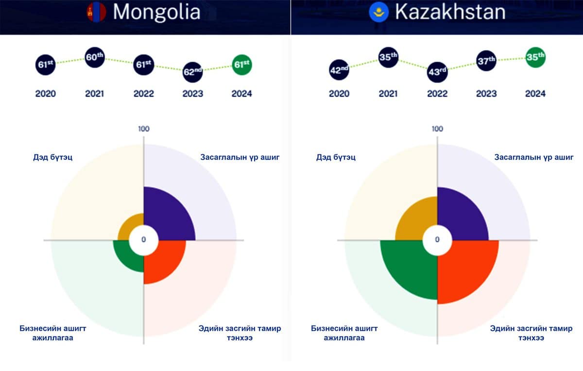 Хөрөнгө оруулалт мөнгөнөөс эхлэхгүй