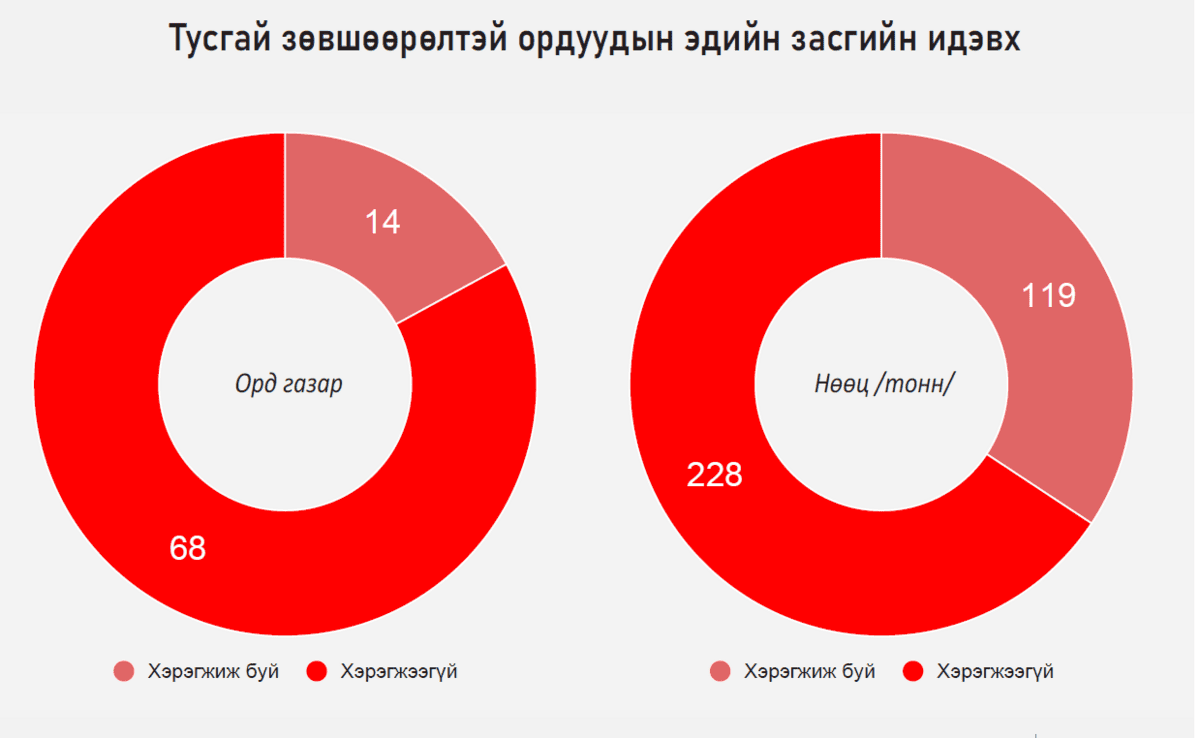Орд газар" (68, 14) болон "Невц/тонн" (228, 119) хоёрыг алтны программ ашиглан бүтээсэн улаан, ягаан өнгийн хоёр графикийг монгол хэлээр харьцуулж үзээрэй. Улаан нь "ашигласан", ягаан нь "ашиглаагүй" гэсэн утгыг илэрхийлж байгаа нь Алт-3 хөтөлбөрийн ашиглалтын түвшинг илэрхийлнэ. - Business.MN