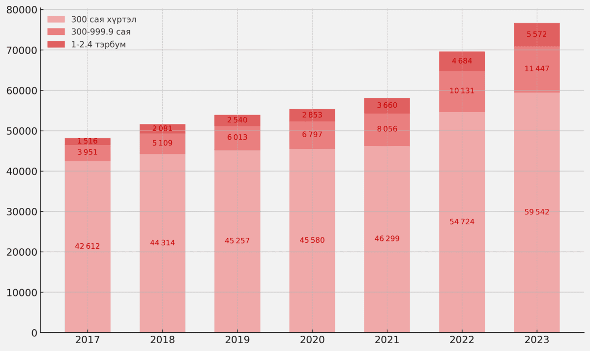 Монгол компаниудын жижигрэх хүсэл