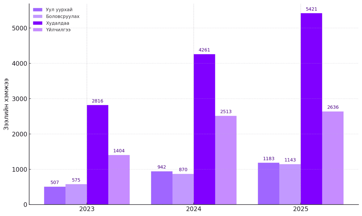 Бизнесийн салбарт чанаргүй зээлийн хэмжээ буурчээ