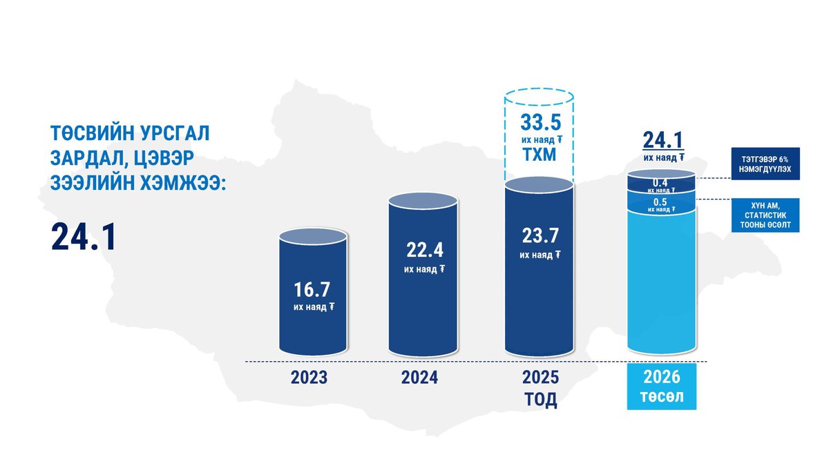 2026 оны төсөв: Урсгал зардлын бүтэц