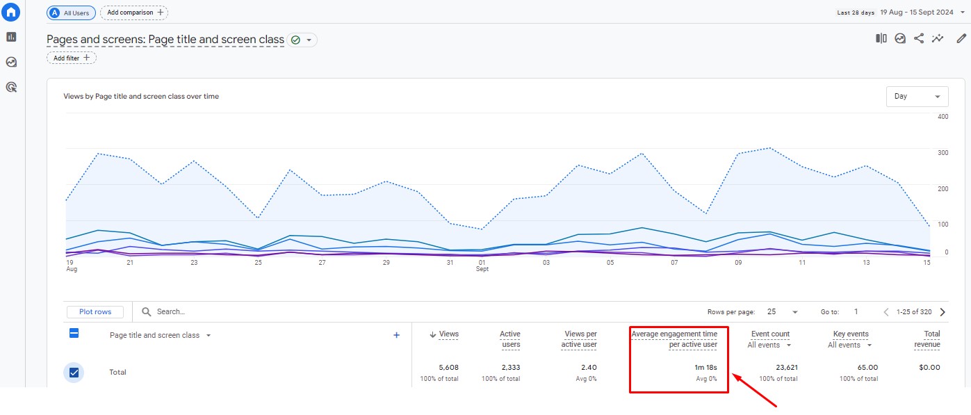 Average On-Page Time