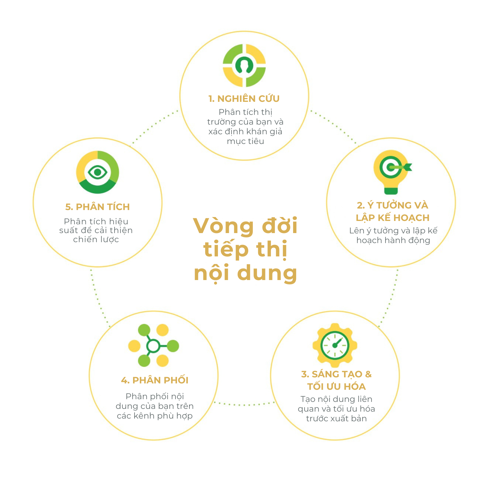 các bước để xây dựng một chiến lược content marketing hiệu quả