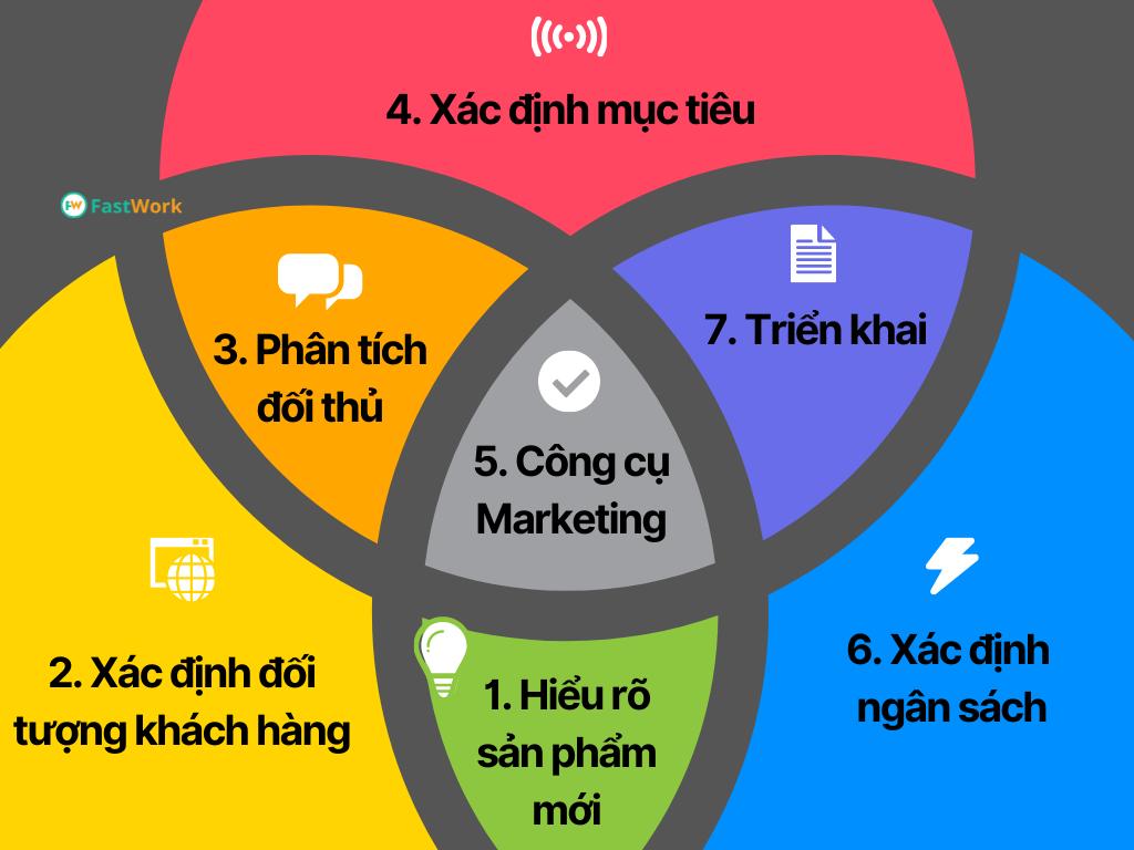 7 bước đơn giản để xây dựng kế hoạch marketing sản phẩm mới