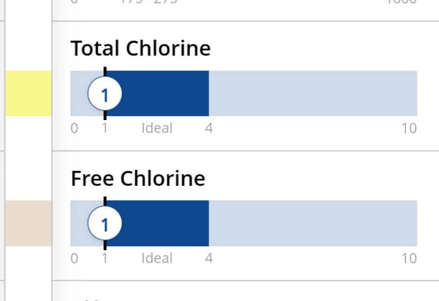 A sample of the Clorox app reading showing the total chlorine and free chlorine are both 1 parts per million.