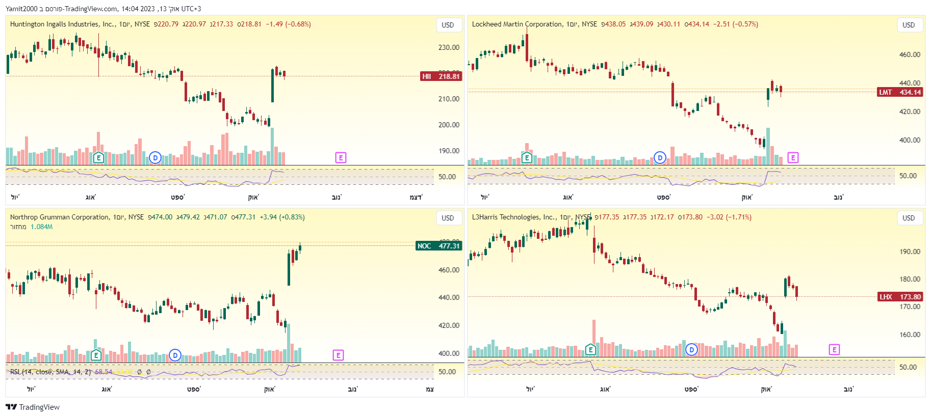 חברות תעשיית בטחון בארצות הברית. גרף מאת TradingView חברות תעשיית בטחון בארצות הברית.