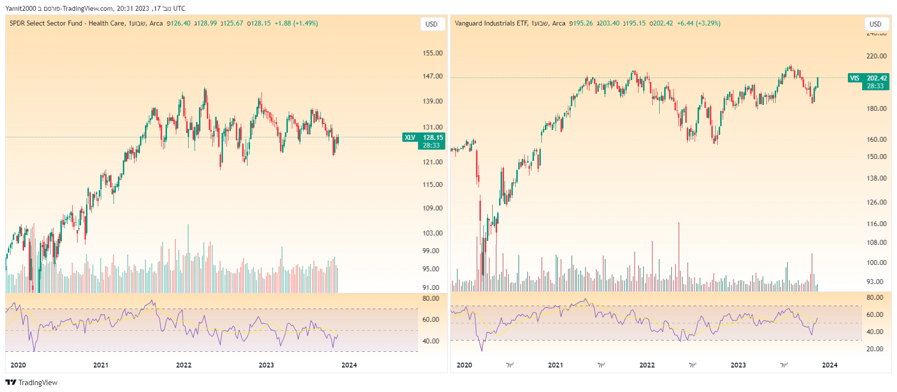 תעודת הסל Vanguard Industrials מתחום התעשיה ו- Health Care Select Sector SPDR Fund מתחום הבריאות תעודת הסל Vanguard Industrials מתחום התעשיה ו- Health Care Select Sector SPDR Fund מתחום הבריאות