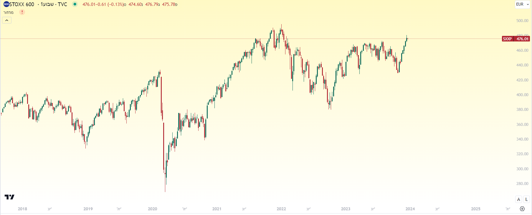 מדד ה-Stoxx600 , גרף מאת TradingView מדד ה-Stoxx600