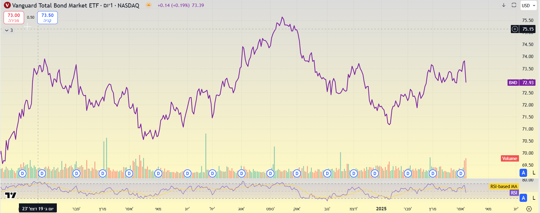 תעודת סל Bond Market ETF גרף מאת TradingView תעודת סל Bond Market ETF גרף מאת TradingView