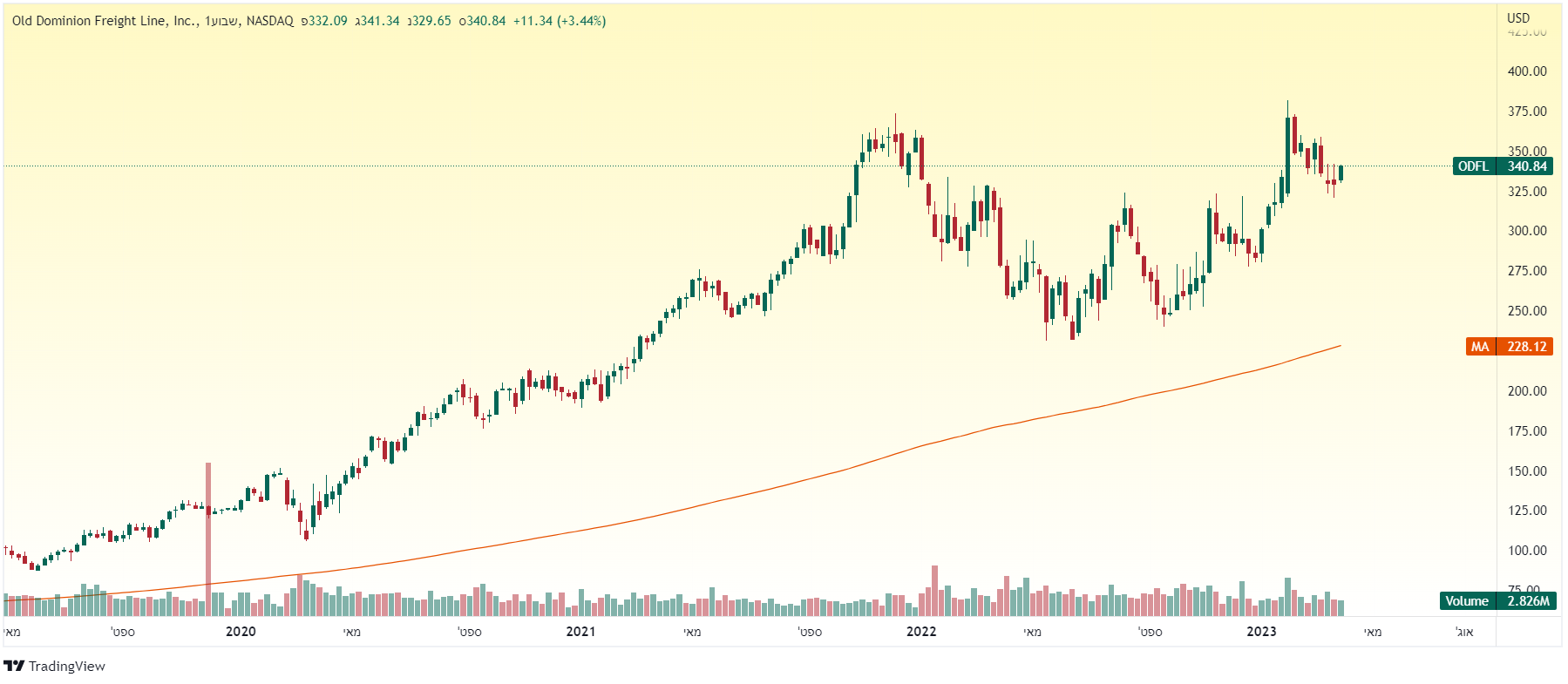 קניית מניות, שוק שורי, שוק דובי