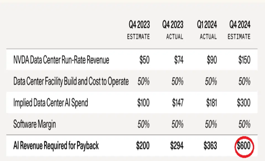 הכנסות בינה מלאכותית הנדרשות להחזר - במיליארדי דולרים. מקור Sequoia Capital הכנסות בינה מלאכותית הנדרשות להחזר - במיליארדי דולרים. מקור Sequoia Capital