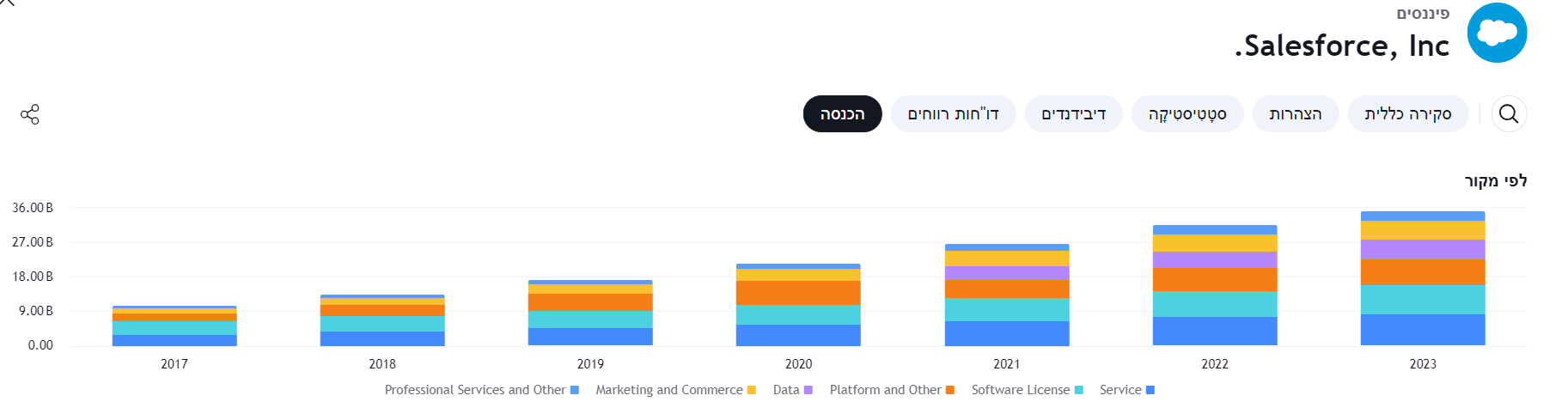 הכנסות חברת salesforce, תרשים מאת TradingView הכנסות חברת salesforce, תרשים מאת TradingView
