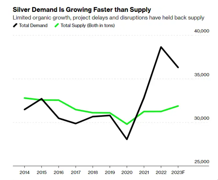 זהב , כסף , הכסף, בבורסה