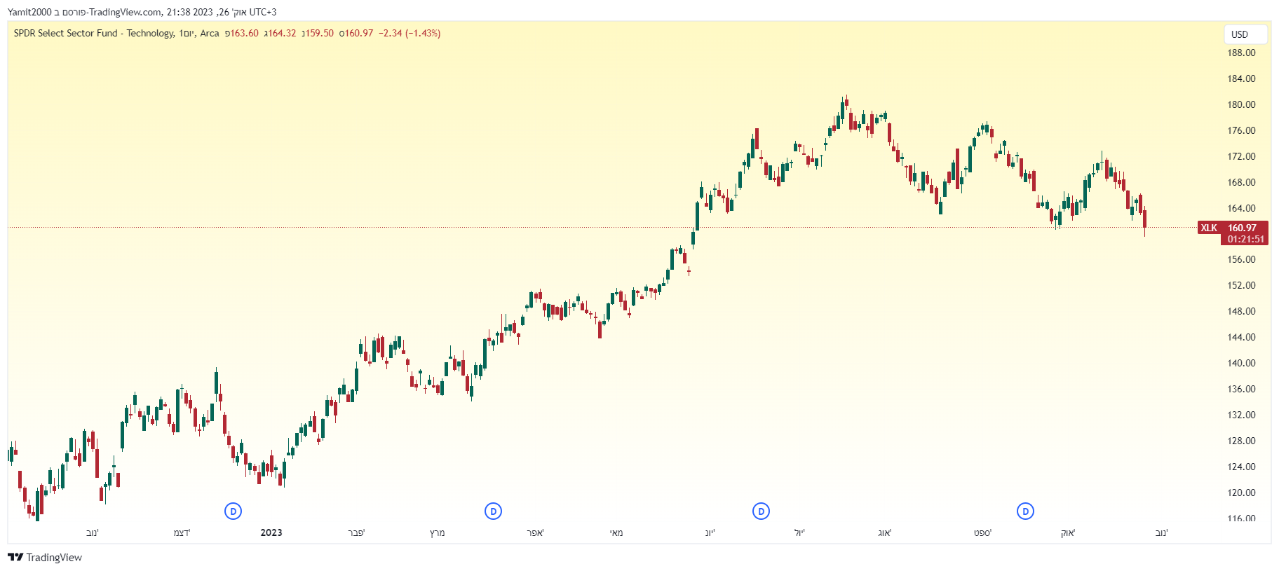 Technology Select Sector SPDR Fund (XLK) גרף מאת TradingView (1) Technology Select Sector SPDR Fund (XLK) מתוך מדד הS&P 500