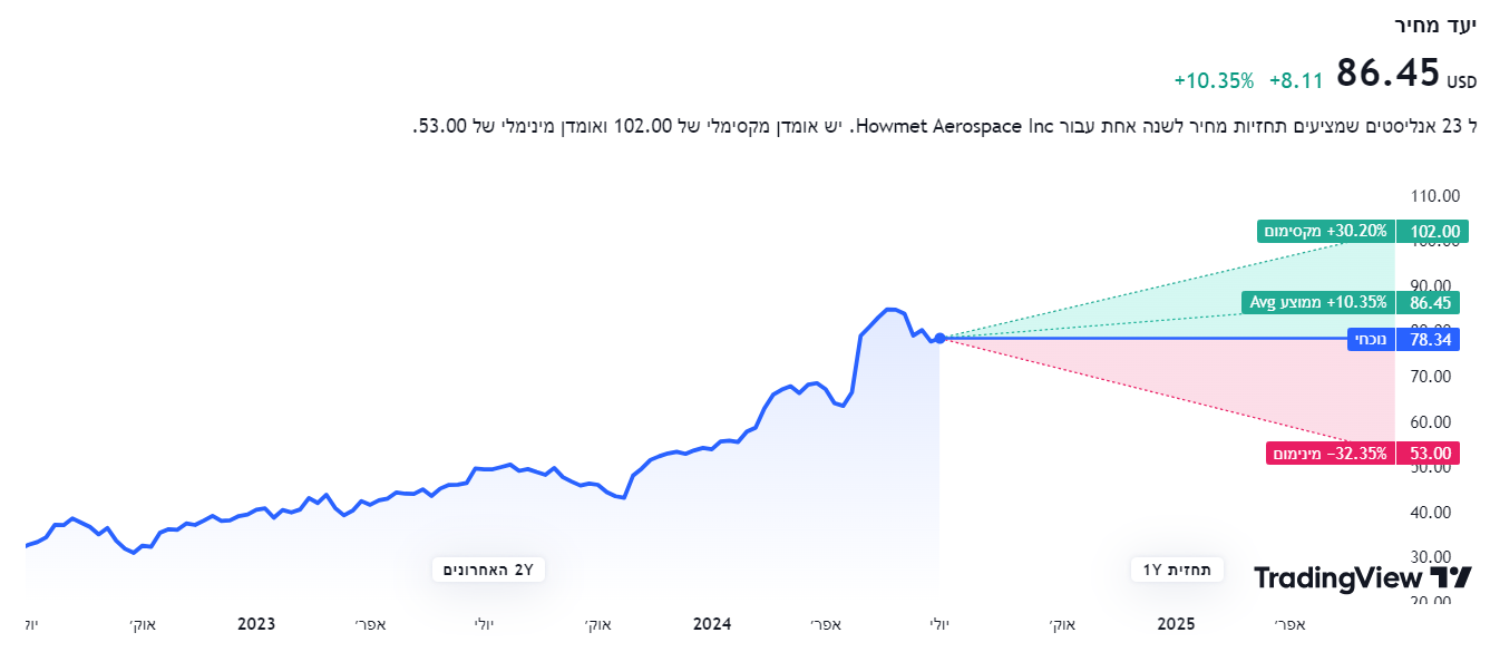 תחזית מחיר של 17 אנליסטים למניית Howmet Aerospace תחזית מחיר של 17 אנליסטים למניית Howmet Aerospace