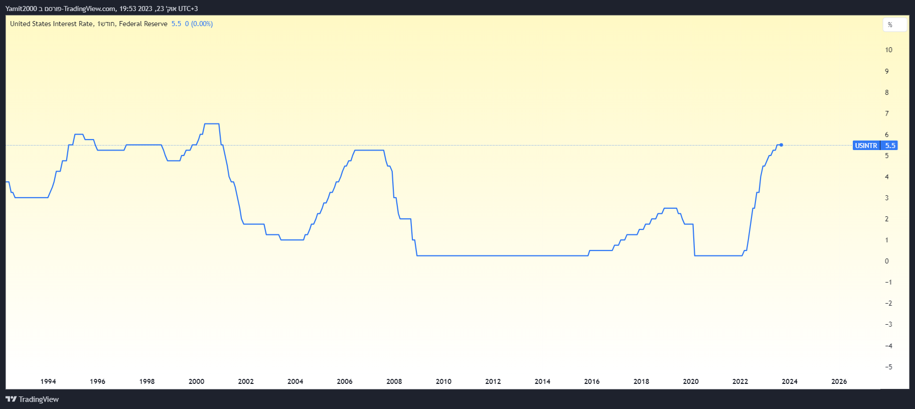 רמת הריבית בארצות הברית. גרף מאת TradingView הריבית בארצות הברית