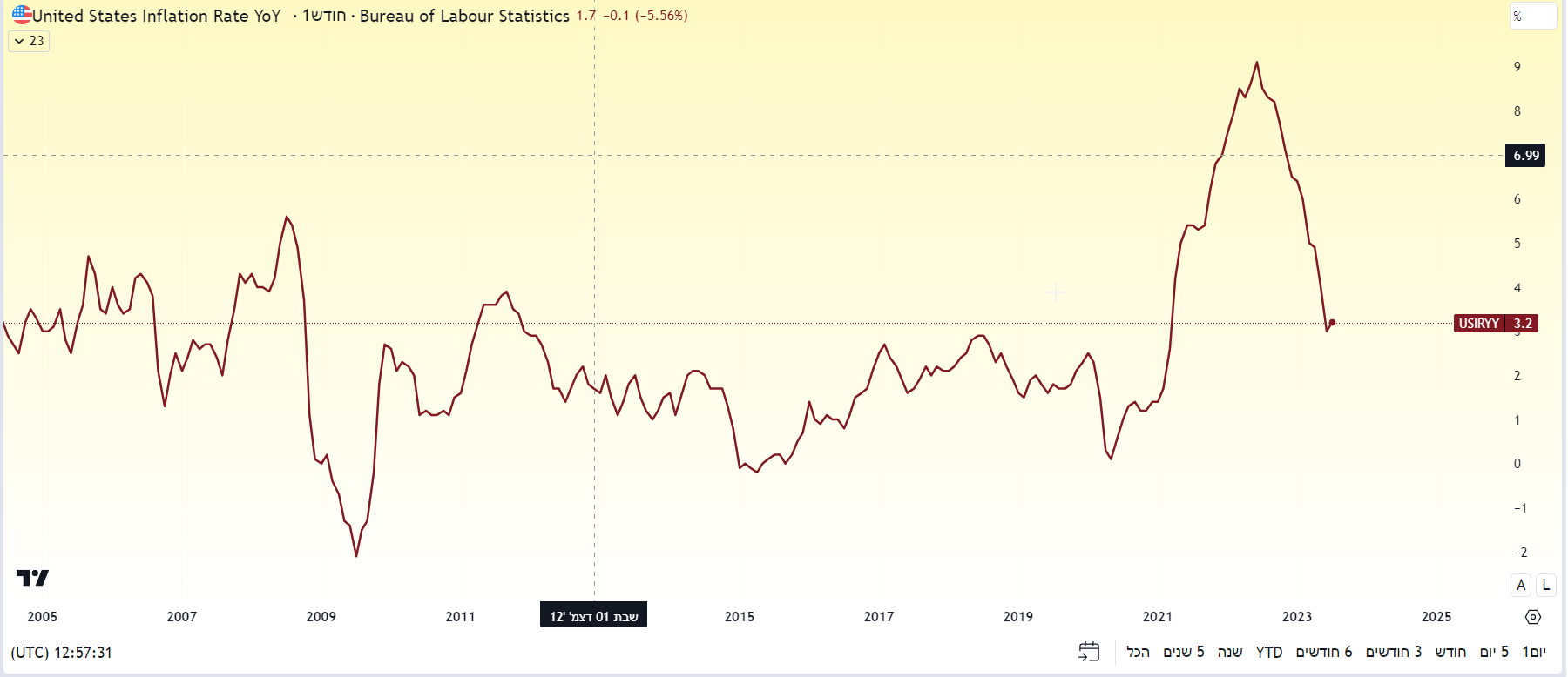 אינפלציה בארצות הברית, אינפלציה ארצות הברית , אינפלציה , האינפלציה