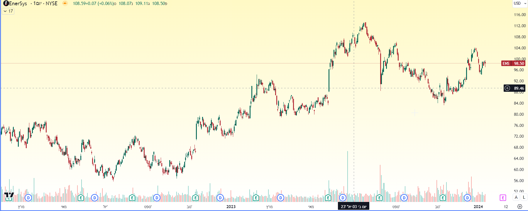 מניית EnerSysk , גרף יומי מאת TradingView מניית EnerSysk , גרף יומי מאת TradingView