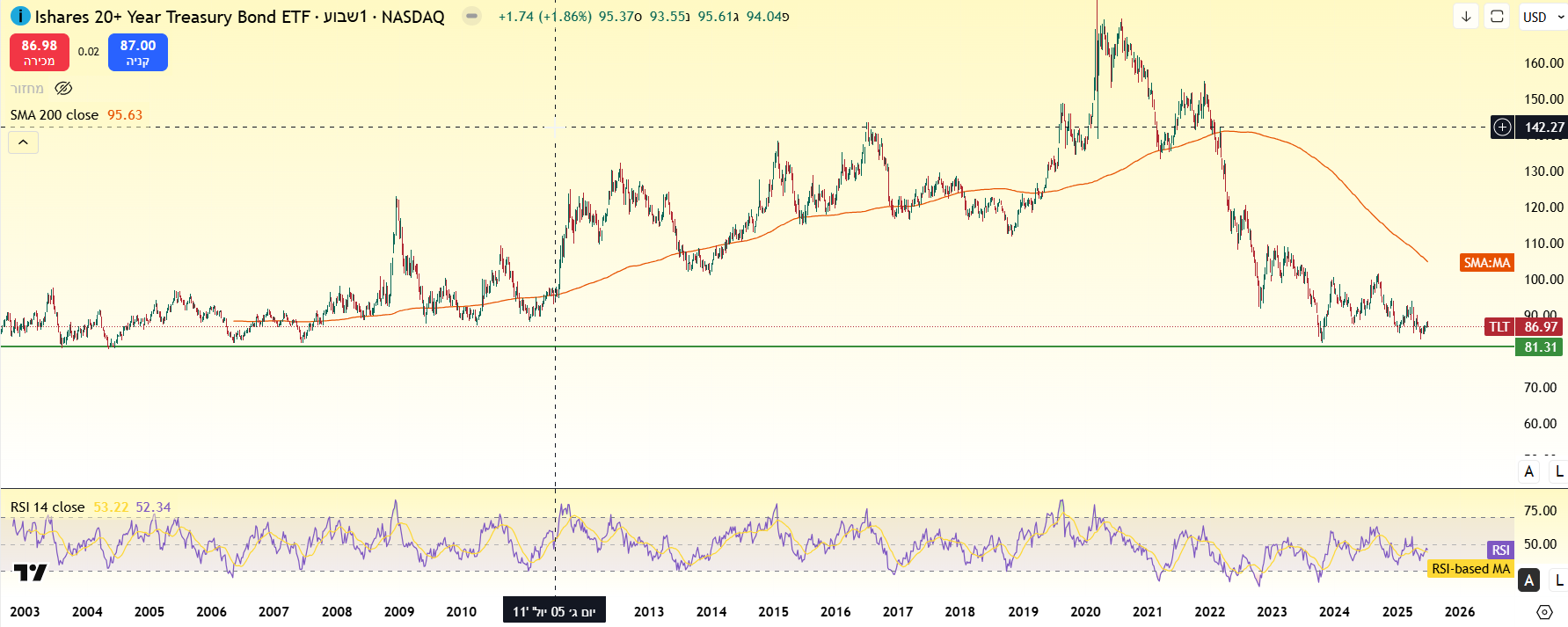 תמיכה הסטורית ברורה ברמות ברמות 80-85$. מקור TradingView תמיכה הסטורית ברורה ברמות ברמות 80-85$. מקור TradingView