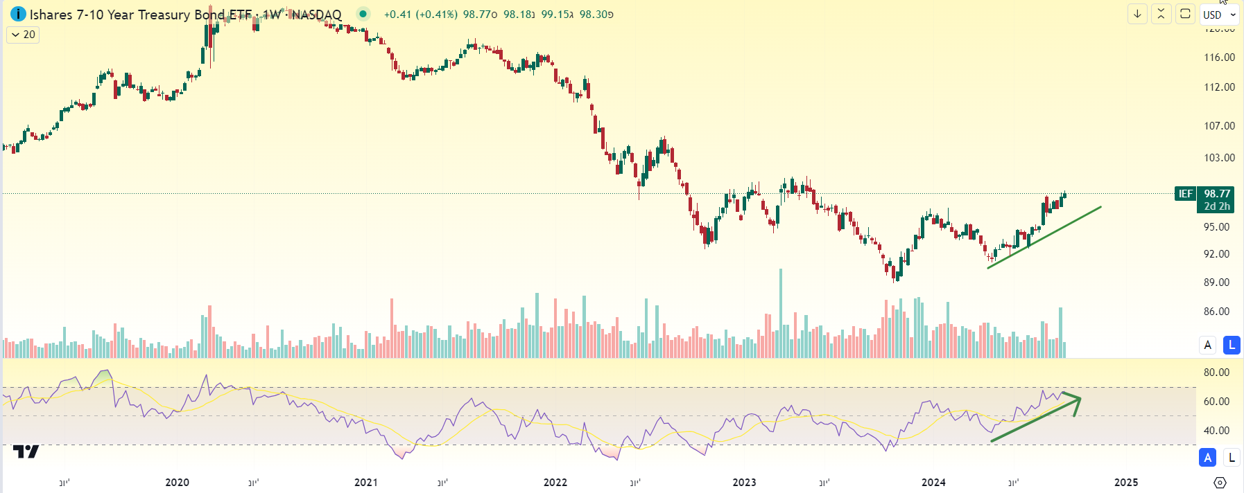 אגרות החוב של ארהב התחזקו השנה – ה- RSI נמצא במגמת עלייה. גרף שבועי מאת TradingView אגרות החוב של ארהב התחזקו השנה – ה- RSI נמצא במגמת עלייה. גרף שבועי מאת TradingView