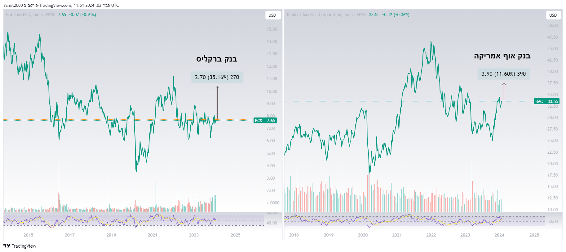 גרף שבועי של בנק ברקליס ובנק אוף אמריקה מקור TradingView גרף שבועי של בנק ברקליס ובנק אוף אמריקה מקור TradingView