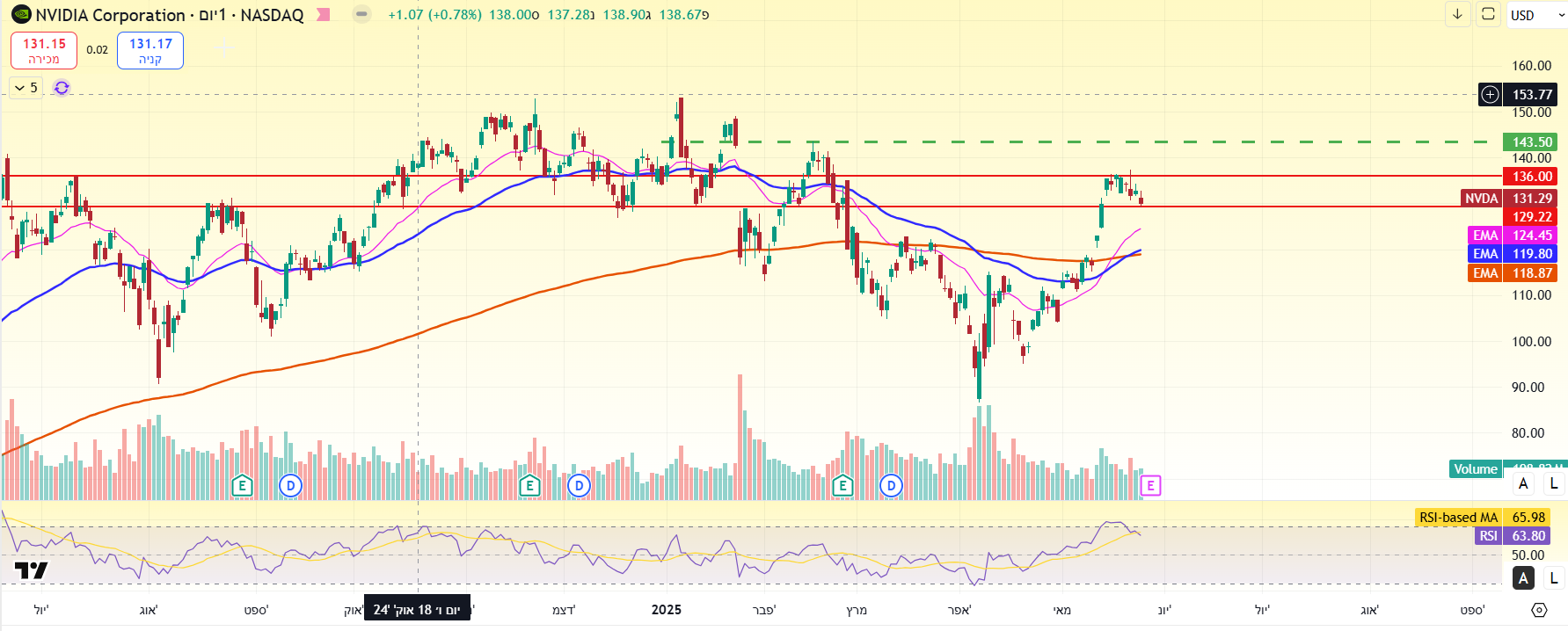 גרף מניית אנבידיה באינטרוול יומי. גרף מניית אנבידיה