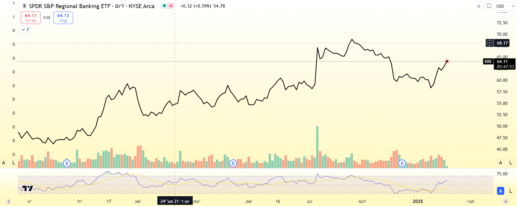 SPDR S&P Regional Banking Fund. גרף מאת TradingView SPDR S&P Regional Banking Fund. גרף מאת TradingView
