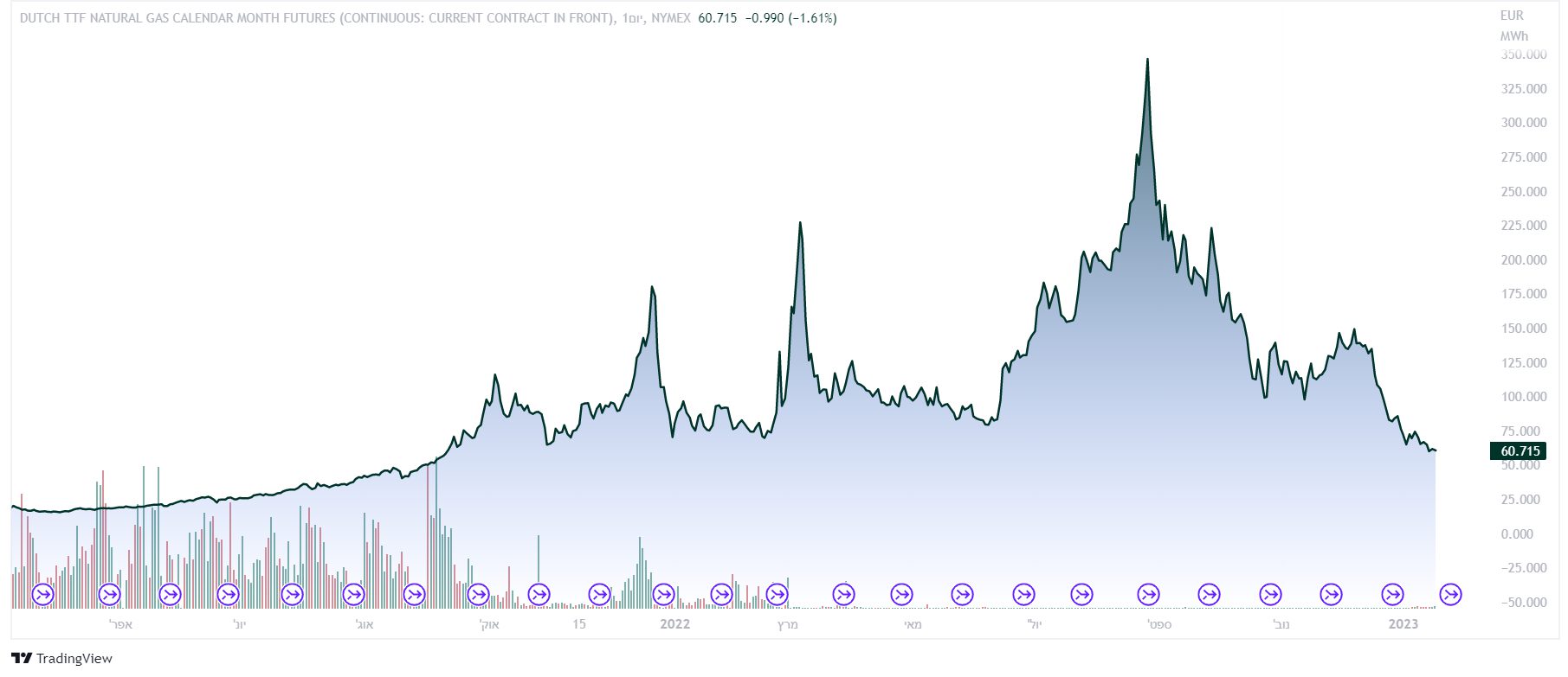 מחירי הגז באירופה ירדו. TTF גרף מאת TradingView אינפלציה
