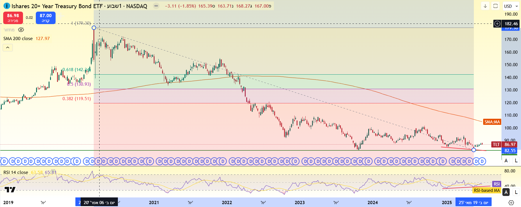 פוטנציאל לתיקון כלפי מעלה לעבר של 38.2% או 50% פוטנציאל לתיקון כלפי מעלה לעבר של 38.2% או 50%