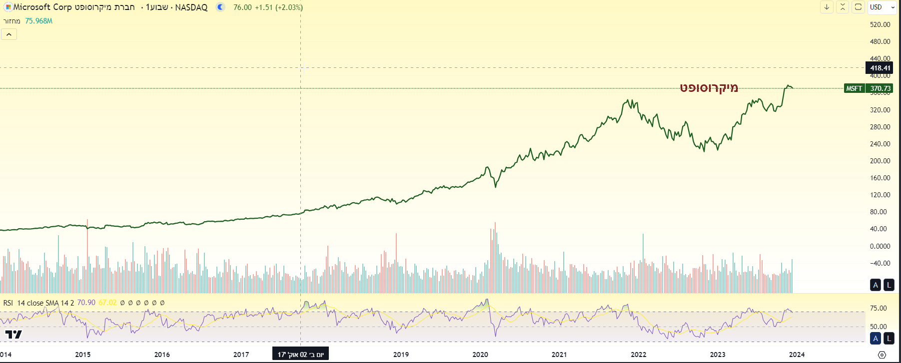 מניית מיקרוסופט. גרף שבועי מאת TradingView מניית מיקרוסופט. גרף שבועי מאת TradingView