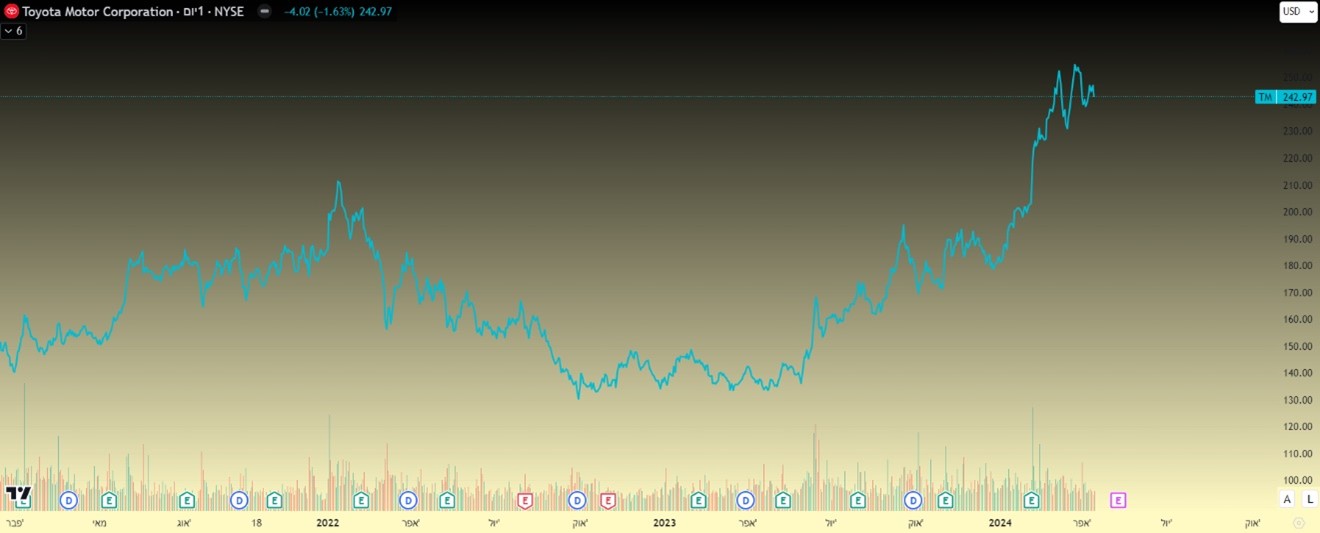 מניית טויוטה (טיקר TM), גרף יומי מניית טויוטה (טיקר TM), גרף יומי