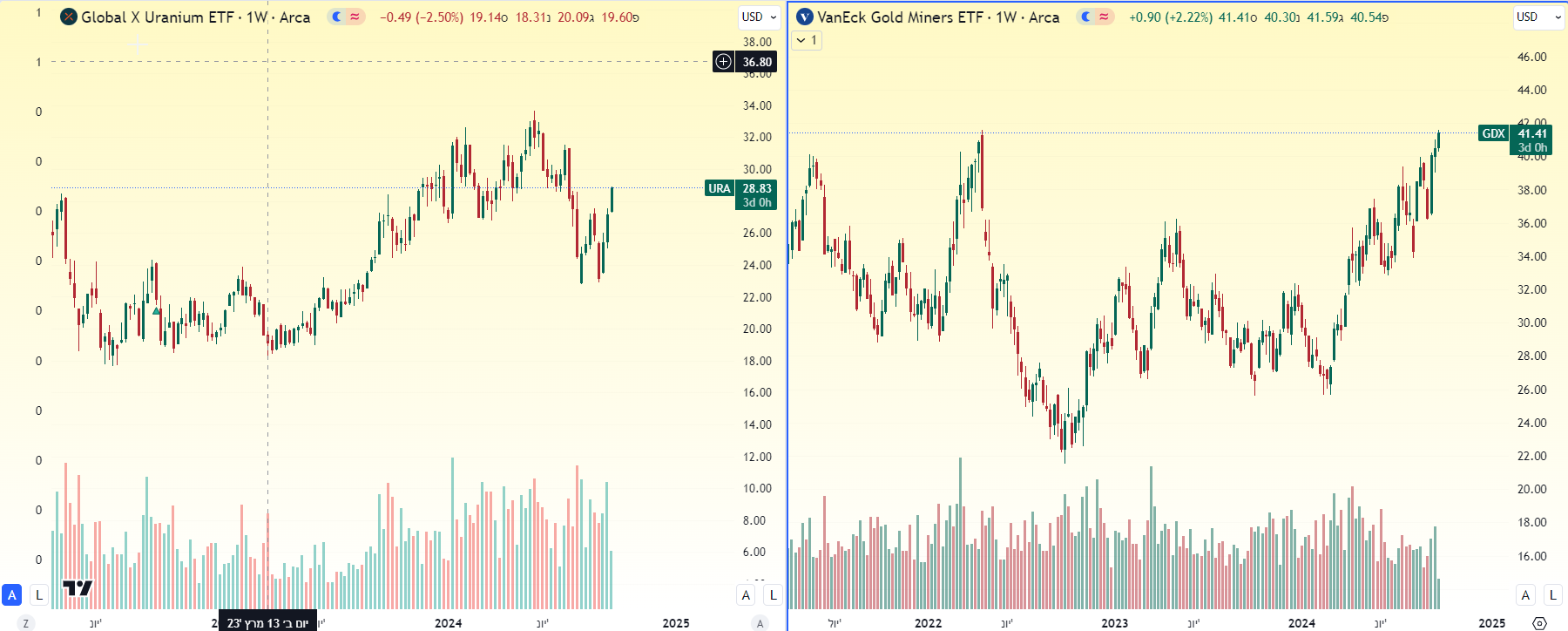 תעודות סל URA ן - GDX גרף שבועי מאת TradingView תעודות סל URA ן - GDX גרף שבועי מאת TradingView
