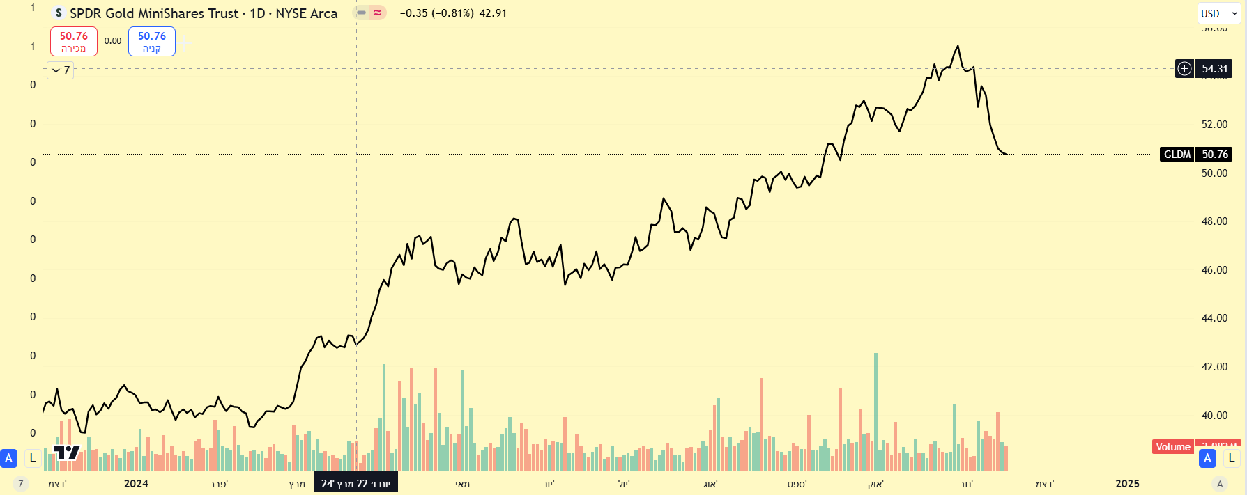 תעודת הסל VanEck Gold Miners (GDX), שעוקבת אחר קבוצה של מניות כריית הזהב הגדולות בעולם, גרף מאת TradingView תעודת הסל VanEck Gold Miners (GDX), שעוקבת אחר קבוצה של מניות כריית הזהב הגדולות בעולם, גרף מאת TradingView