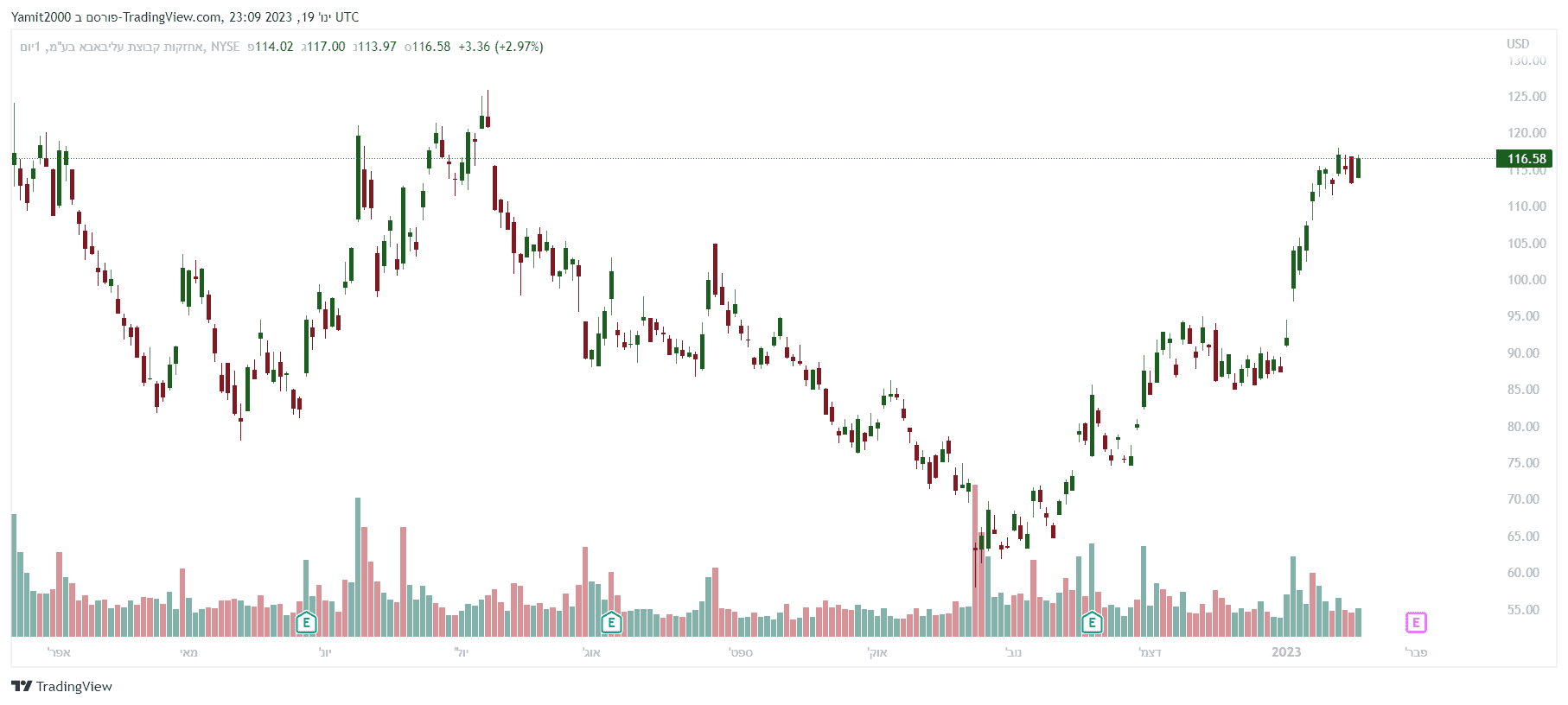 מניית עליבבא, גרף יומי מאת TradingView אינפלציה