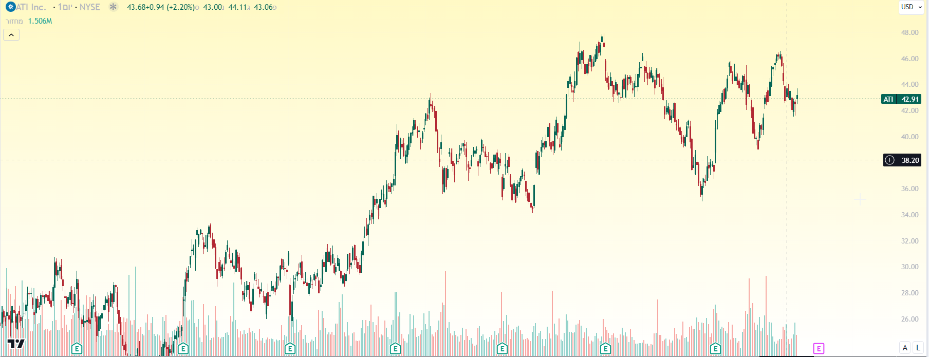 מניית ATI גרף יומי מאת TradingView מניית ATI גרף יומי מאת TradingView