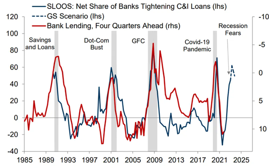 הבנקים, הלוואות, מיתון, ריבית