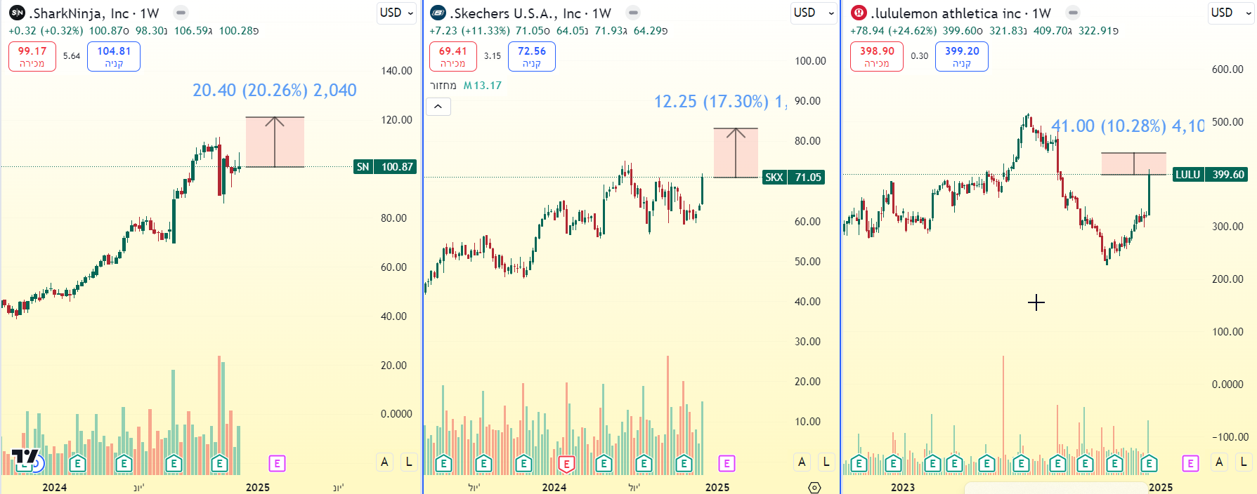 גרף מניות , SharkNinja Skechers ו - Lululemon באינטרוול שבועי. מקור TradingView. גרף מניות , SharkNinja Skechers ו - Lululemon באינטרוול שבועי. מקור TradingView.