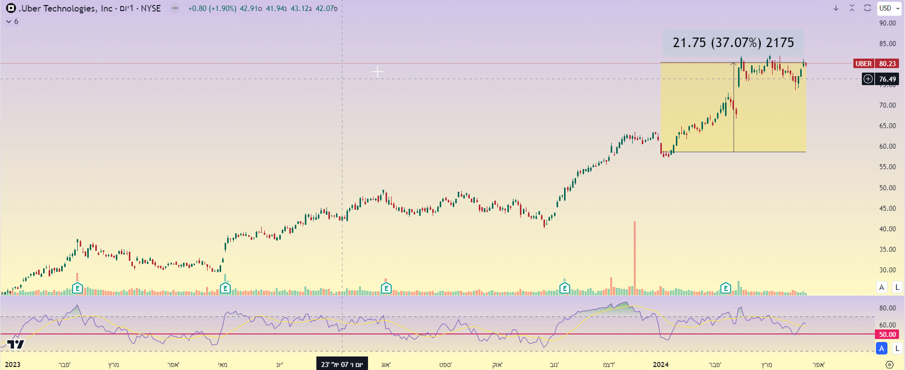 מניית Uber, גרף יומי מאת TradingView. עליה של כ-37% מתחילת השנה מניית Uber, גרף יומי מאת TradingView. עליה של כ-37% מתחילת השנה