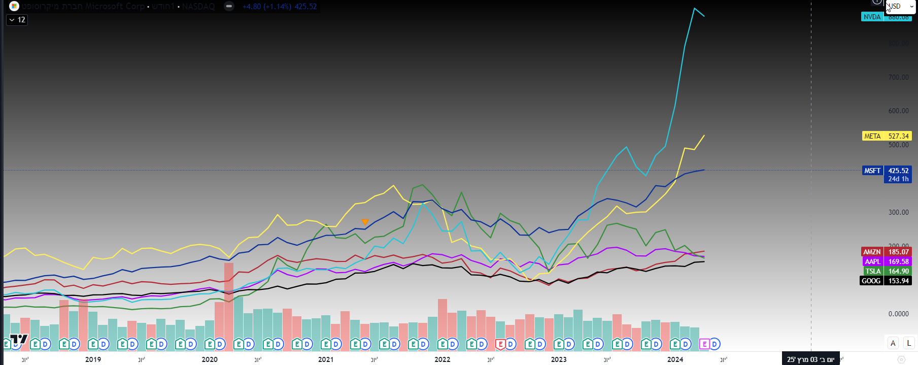 גרף משווה בין מניות שבעת המופלאות מאת TradingView