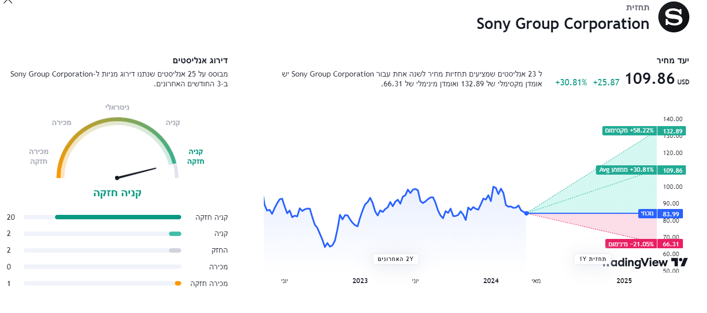 הערכות ודירוגי 25 אנליסטים. מאת TradingView הערכות ודירוגי 25 אנליסטים. מאת TradingView