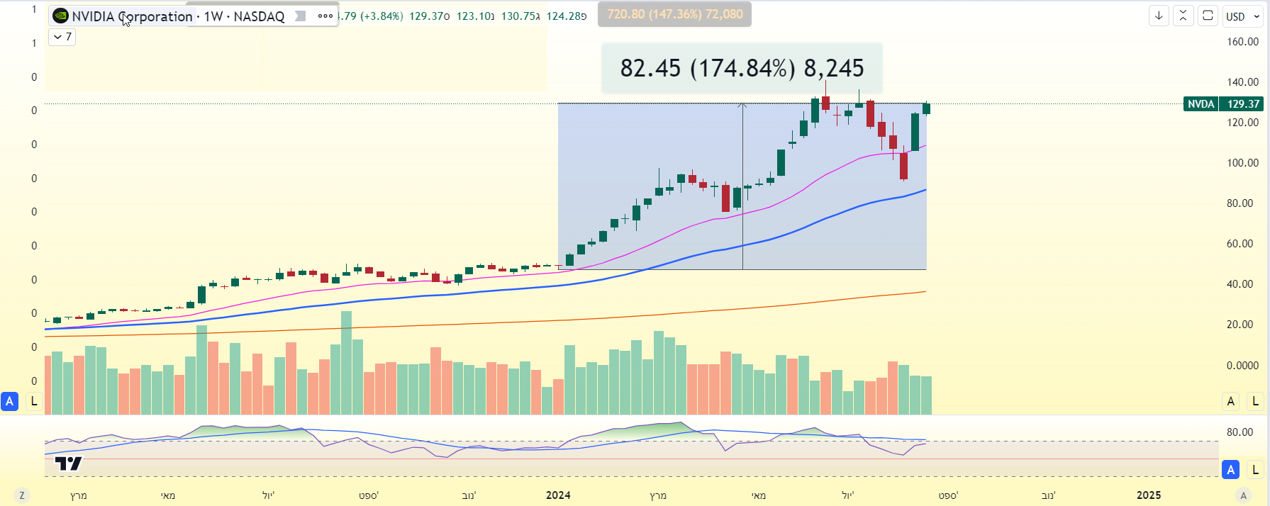 מניית אנבידיה, עליה של מעל 170% מתחילת שנת 2024. גרף שבועי מאת TradingView מניית אנבידיה, עליה של מעל 170% מתחילת שנת 2024.