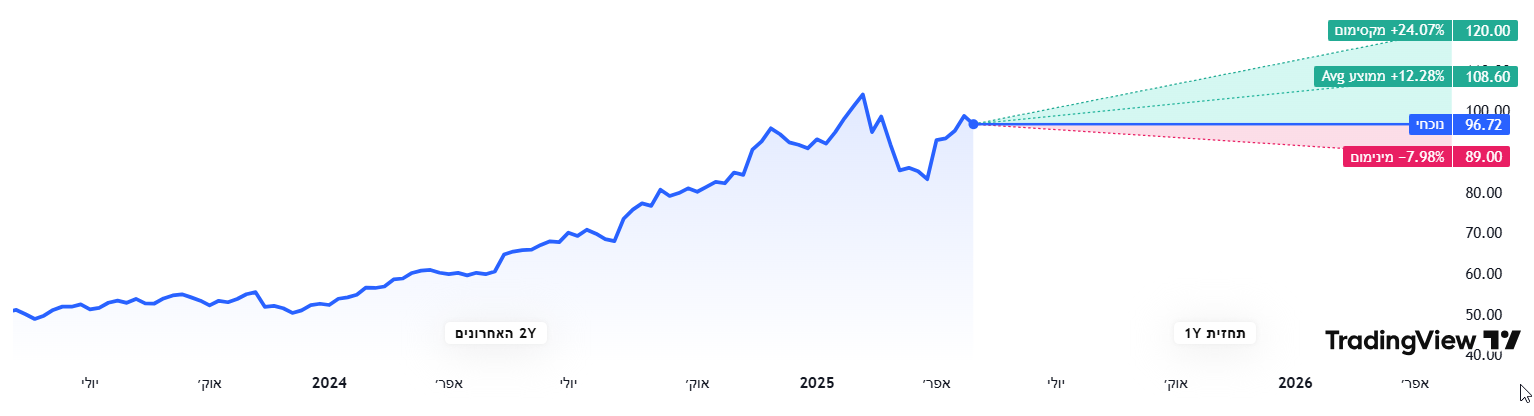 וולמארט מדורגת כקנייה בהתבסס על דירוג של 42 אנליסטים. וולמארט