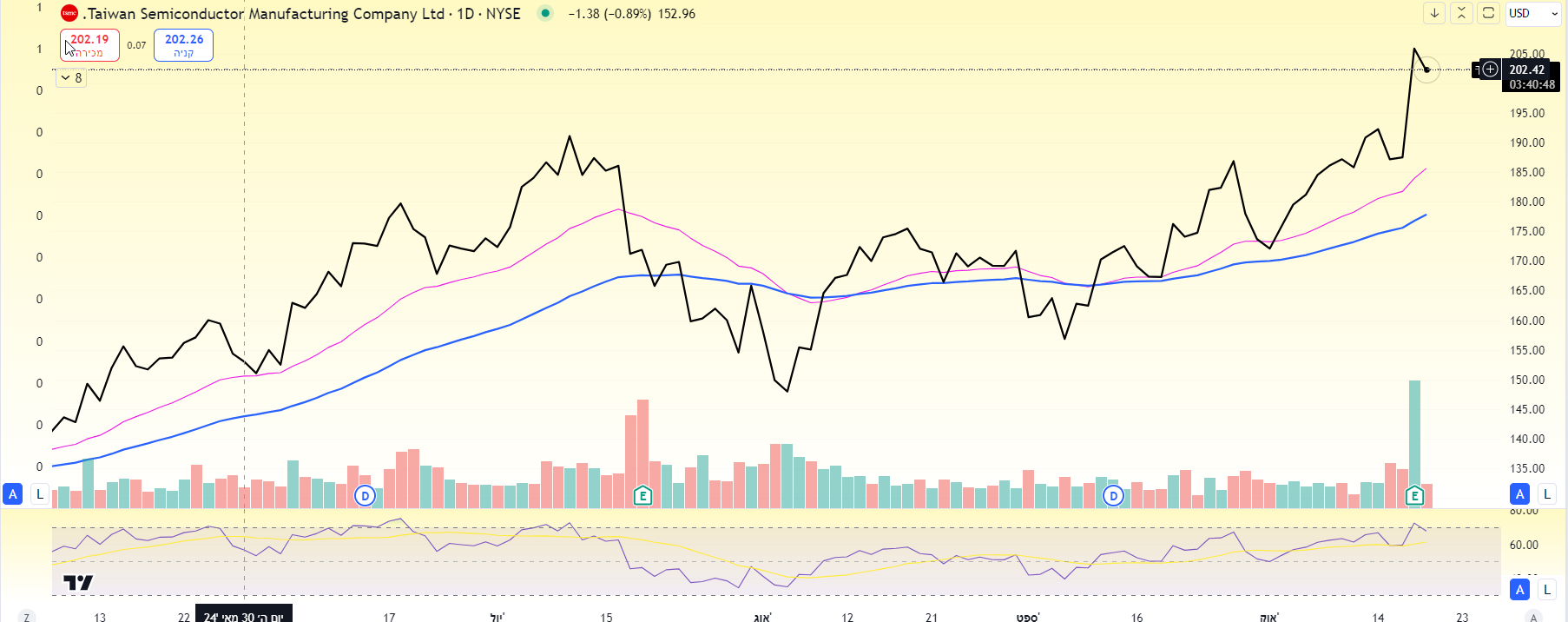 מניית TSM, גרף יומי מאת TradingView מניית TSMC, גרף יומי מאת TradingView