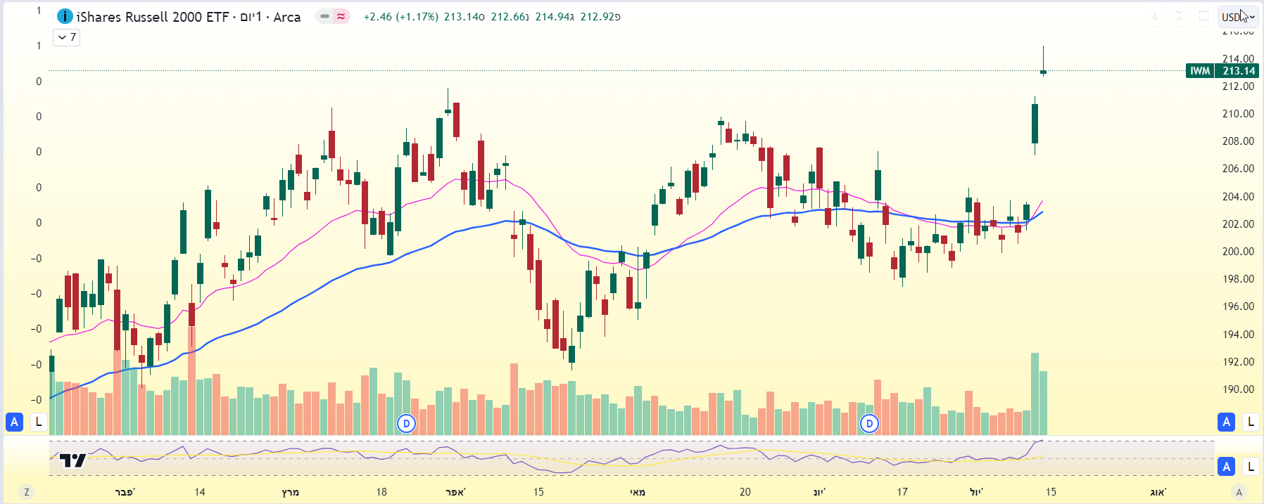 מדד ראסל 2000