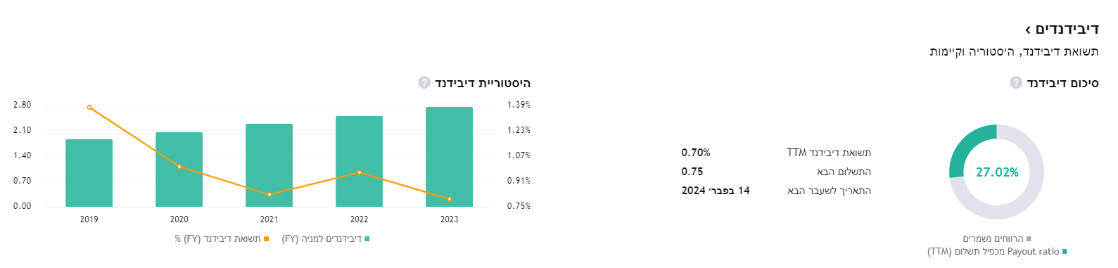 תרשים תשואת דיבידנד של מיקרוסופט. מקור: TradingView תרשים תשואת דיבידנד של מיקרוסופט. מקור: TradingView