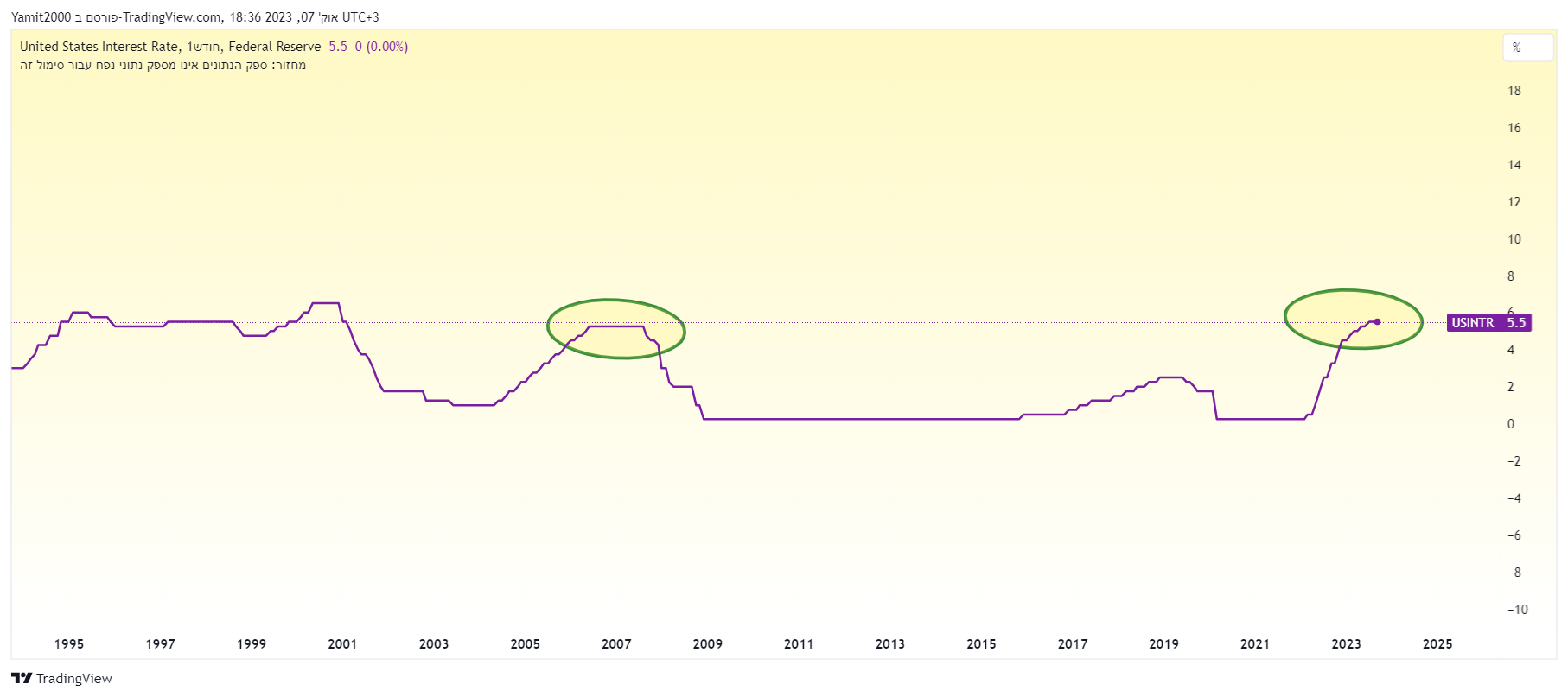 ריבית ארצות הברית